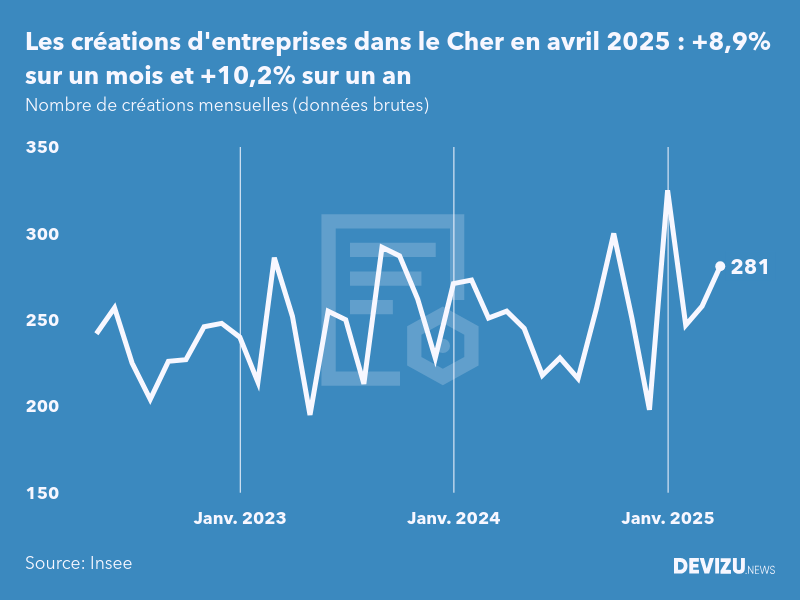 Evolution du nombre de créations mensuelles d'entreprises dans le Cher à fin avril 2025