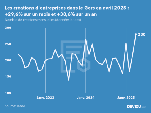 Evolution du nombre de créations mensuelles d'entreprises dans le Gers à fin avril 2025