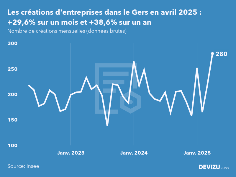 Evolution du nombre de créations mensuelles d'entreprises dans le Gers à fin avril 2025