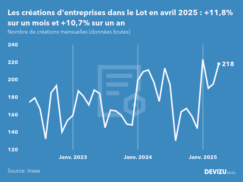 Evolution du nombre de créations mensuelles d'entreprises dans le Lot à fin avril 2025