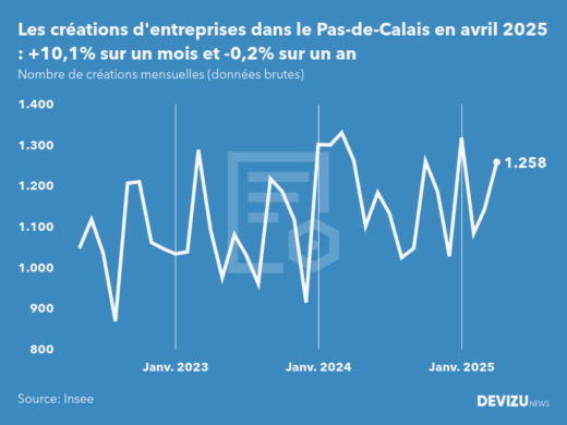 Evolution du nombre de créations mensuelles d'entreprises dans le Pas-de-Calais à fin avril 2025