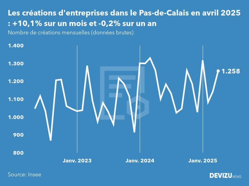 Evolution du nombre de créations mensuelles d'entreprises dans le Pas-de-Calais à fin avril 2025