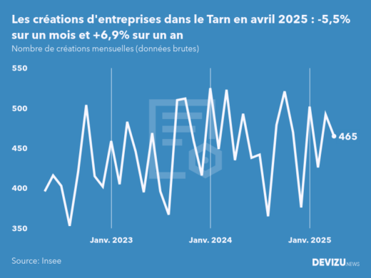 Evolution du nombre de créations mensuelles d'entreprises dans le Tarn à fin avril 2025