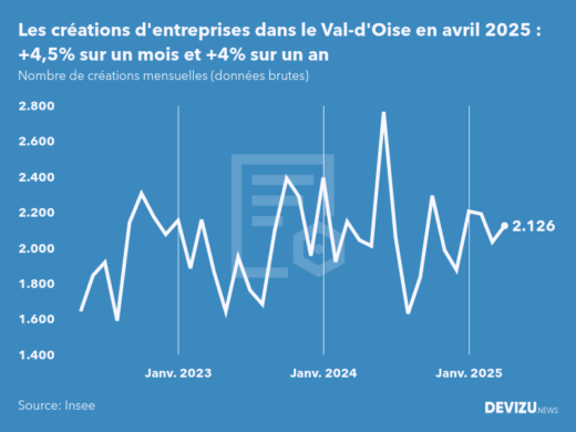 Evolution du nombre de créations mensuelles d'entreprises dans le Val-d'Oise à fin avril 2025