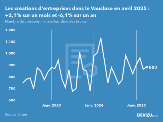 Evolution du nombre de créations mensuelles d'entreprises dans le Vaucluse à fin avril 2025