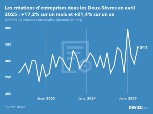 Evolution du nombre de créations mensuelles d'entreprises dans les Deux-Sèvres à fin avril 2025