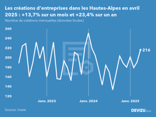 Evolution du nombre de créations mensuelles d'entreprises dans les Hautes-Alpes à fin avril 2025