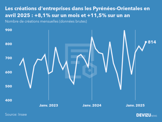 Evolution du nombre de créations mensuelles d'entreprises dans les Pyrénées-Orientales à fin avril 2025
