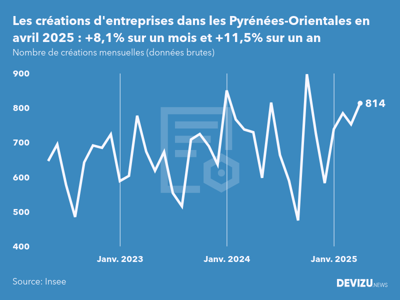 Evolution du nombre de créations mensuelles d'entreprises dans les Pyrénées-Orientales à fin avril 2025