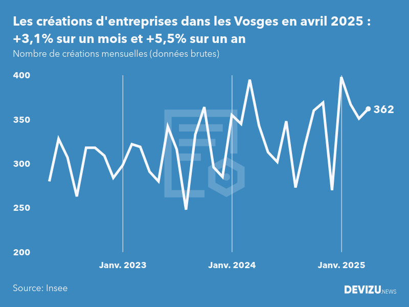Evolution du nombre de créations mensuelles d'entreprises dans les Vosges à fin avril 2025
