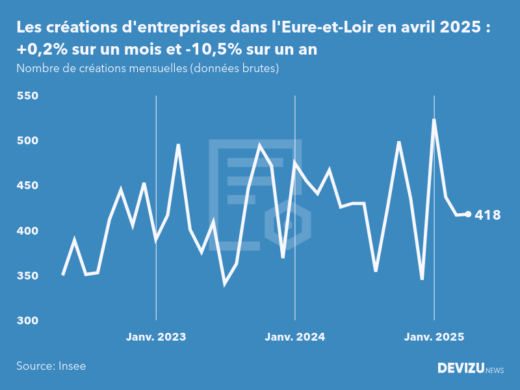 Evolution du nombre de créations mensuelles d'entreprises dans l'Eure-et-Loir à fin avril 2025