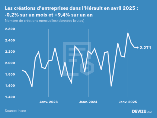 Evolution du nombre de créations mensuelles d'entreprises dans l'Hérault à fin avril 2025