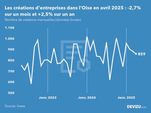 Evolution du nombre de créations mensuelles d'entreprises dans l'Oise à fin avril 2025