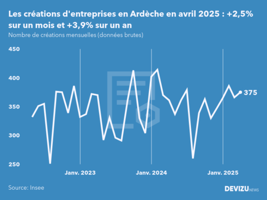 Evolution du nombre de créations mensuelles d'entreprises en Ardèche à fin avril 2025