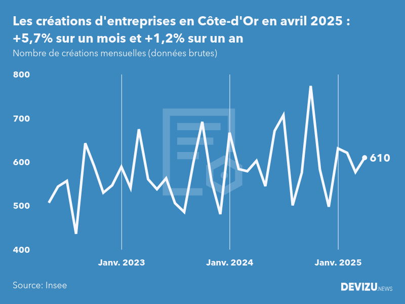 Evolution du nombre de créations mensuelles d'entreprises en Côte-d'Or à fin avril 2025