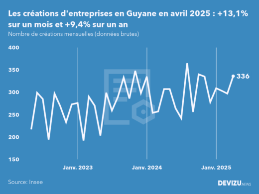 Evolution du nombre de créations mensuelles d'entreprises en Guyane à fin avril 2025
