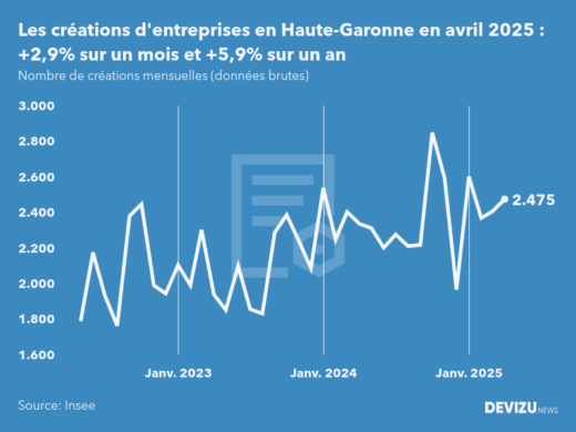 Evolution du nombre de créations mensuelles d'entreprises en Haute-Garonne à fin avril 2025