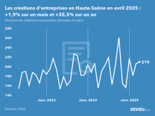 Evolution du nombre de créations mensuelles d'entreprises en Haute-Saône à fin avril 2025