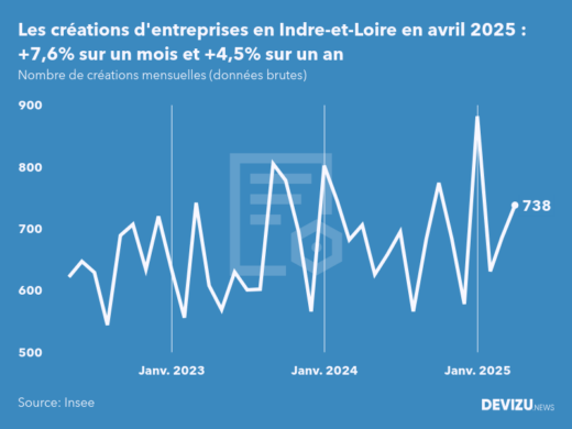 Evolution du nombre de créations mensuelles d'entreprises en Indre-et-Loire à fin avril 2025