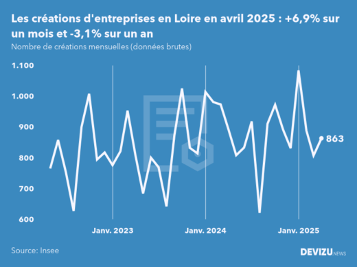 Evolution du nombre de créations mensuelles d'entreprises en Loire à fin avril 2025
