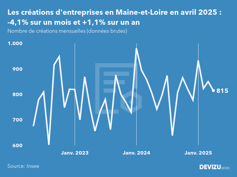 Evolution du nombre de créations mensuelles d'entreprises en Maine-et-Loire à fin avril 2025