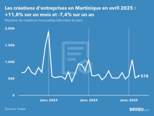 Evolution du nombre de créations mensuelles d'entreprises en Martinique à fin avril 2025