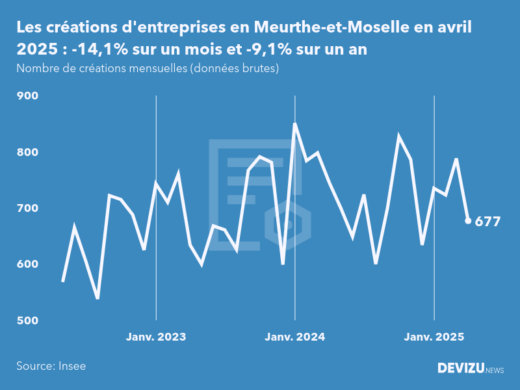 Evolution du nombre de créations mensuelles d'entreprises en Meurthe-et-Moselle à fin avril 2025