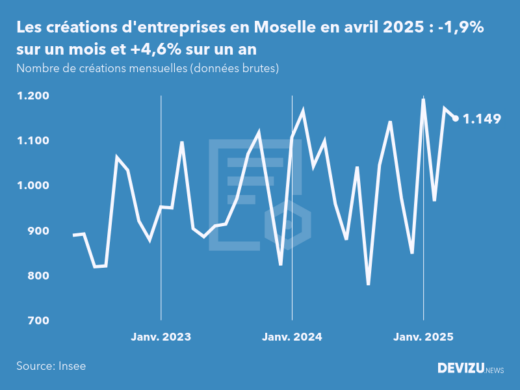 Evolution du nombre de créations mensuelles d'entreprises en Moselle à fin avril 2025