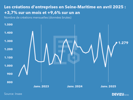Evolution du nombre de créations mensuelles d'entreprises en Seine-Maritime à fin avril 2025
