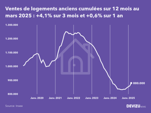 Evolution historique du nombre de transactions dans l'immobilier ancien en France cumulé sur 12 mois sur 8 ans à mars 2025