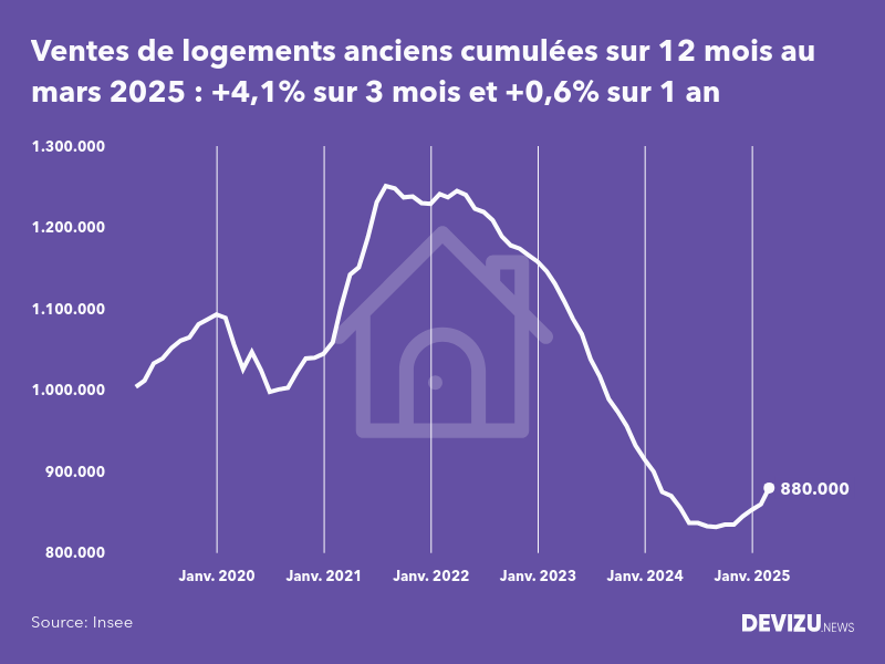 Evolution historique du nombre de transactions dans l'immobilier ancien en France cumulé sur 12 mois sur 8 ans à mars 2025