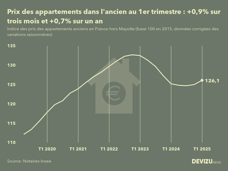 Evolution de l'indice des prix des appartements anciens en France (hors Mayotte) 1er trimestre 2025