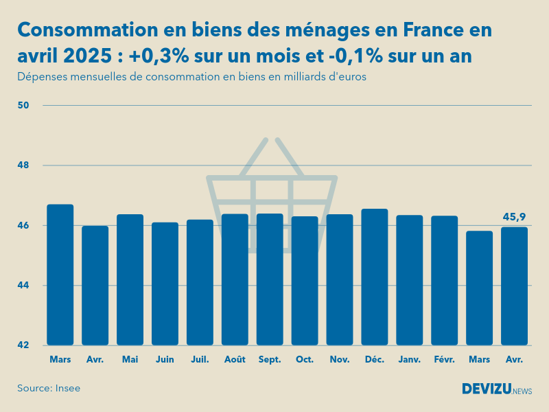 Evolution des dépenses mensuelles de consommation en biens des ménages en France sur un an en avril 2025