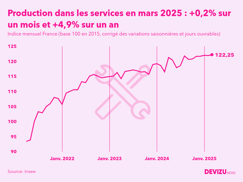 Evolution de l'indice mensuel de la production dans les services en France à fin mars 2025