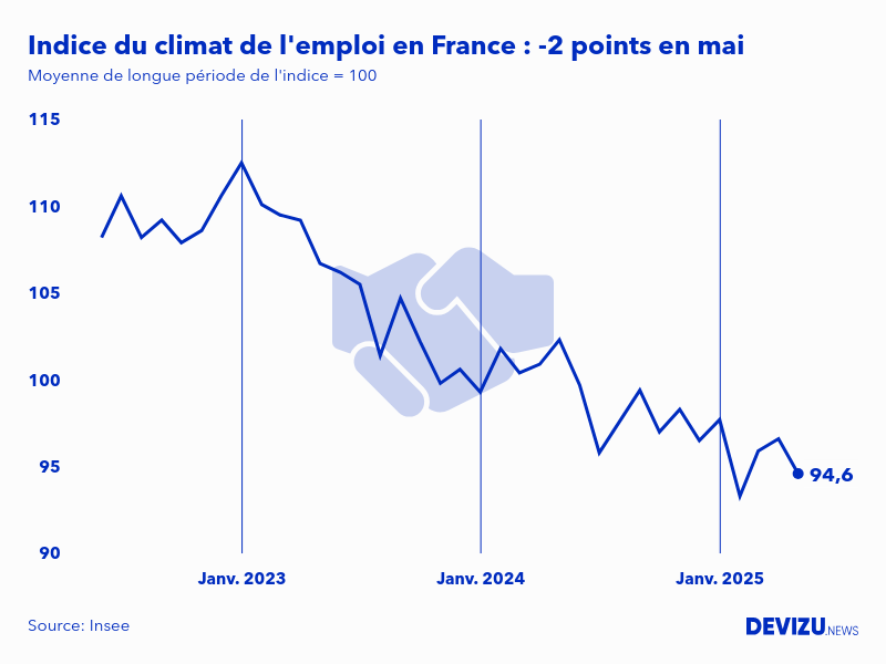 Evolution de l'indice du climat de l'emploi en France sur 2 ans à fin mai 2025