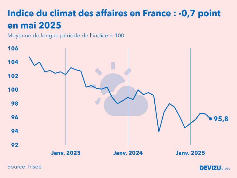 Evolution du climat des affaires en France sur 2 ans à fin mai 2025