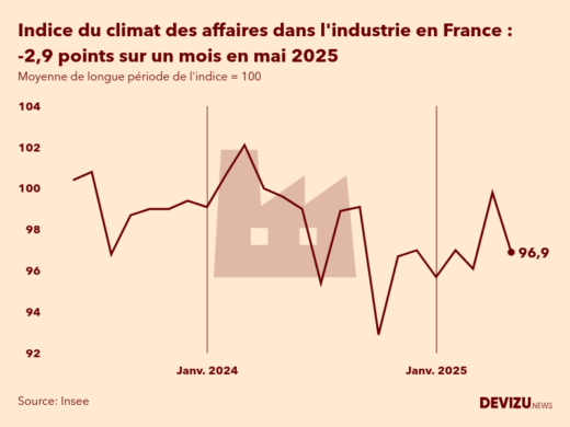 Evolution du climat des affaires dans l'industrie en France sur 2 ans à fin mai 2025