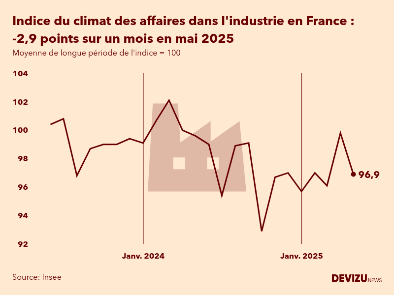 Evolution du climat des affaires dans l'industrie en France sur 2 ans à fin mai 2025