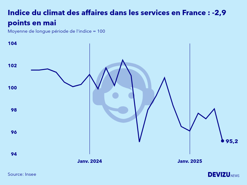 Evolution de l'indice synthétique du climat des affaires dans les services en France en mai 2025