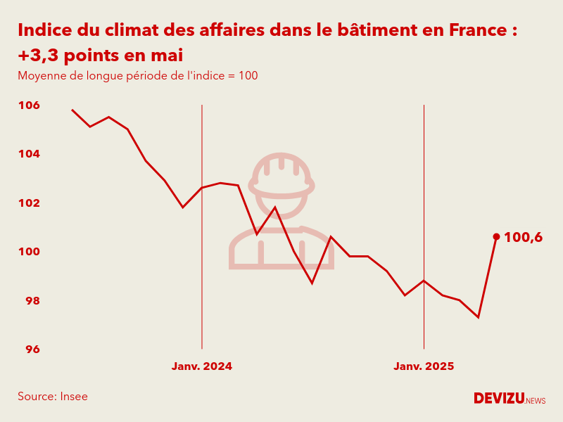 Evolution du climat des affaires dans le bâtiment en France sur 2 ans à fin mai 2025