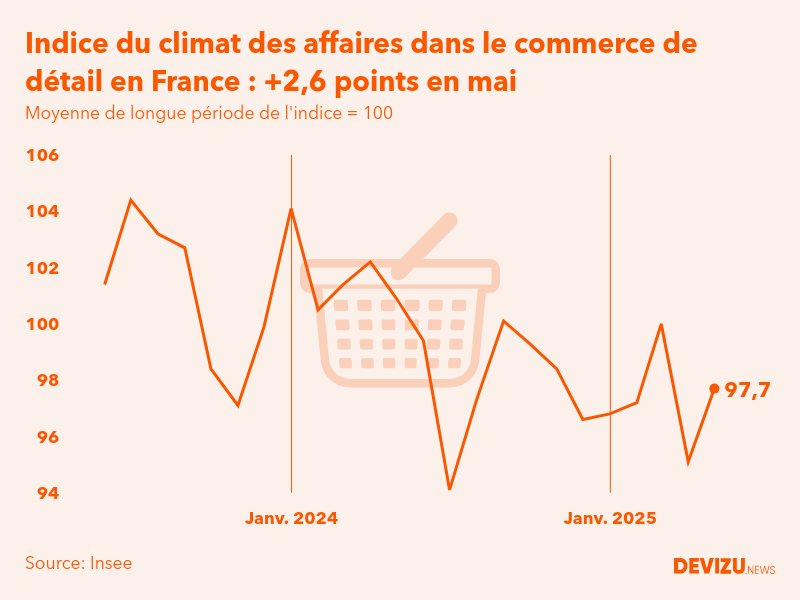 Evolution du climat des affaires dans le commerce de détail et l'automobile en France sur 2 ans à fin mai 2025