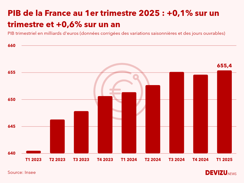 PIB de la France par trimestre en volume en millions d'euros au 1er trimestre 2025