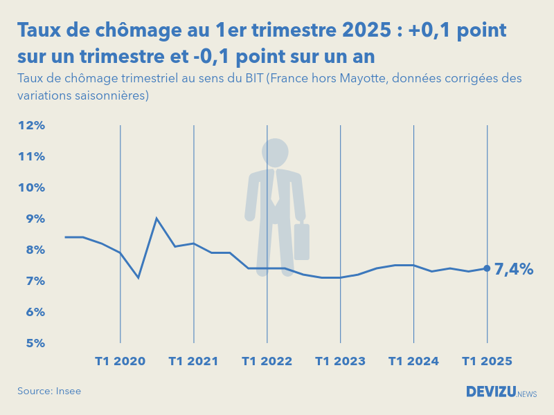 Evolution du taux de chômage en France hors Mayotte au 1er trimestre 2025