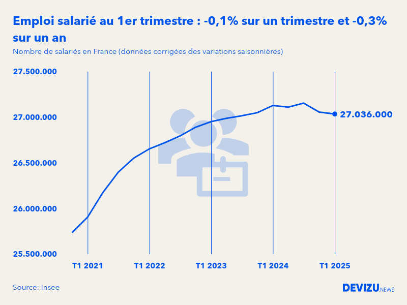 Evolution de l'emploi salarié en France à fin 1er trimestre 2025