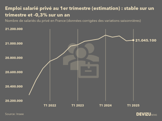 Evolution de l'estimation flash de l'emploi salarié privé en France au 1er trimestre 2025