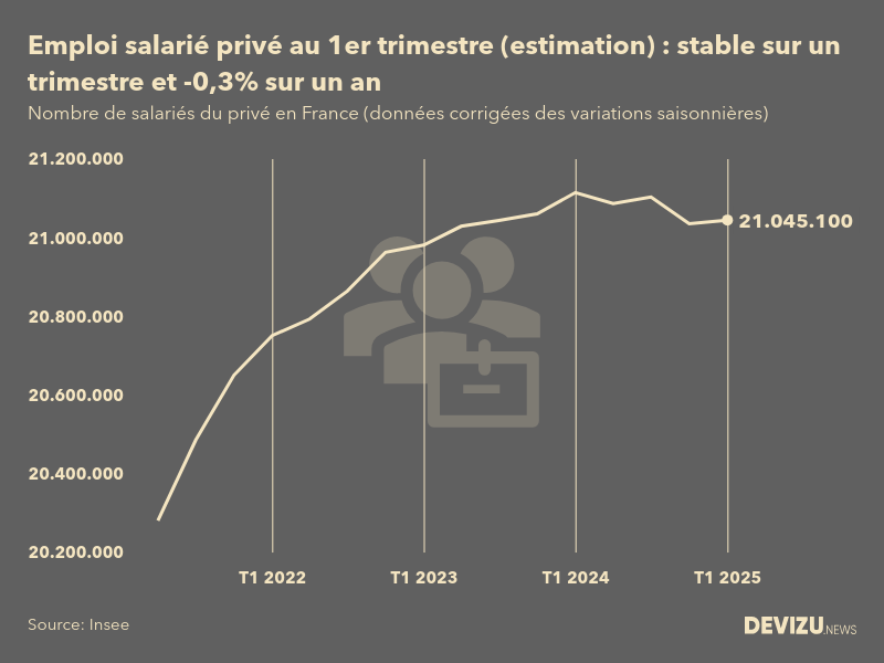Evolution de l'estimation flash de l'emploi salarié privé en France au 1er trimestre 2025