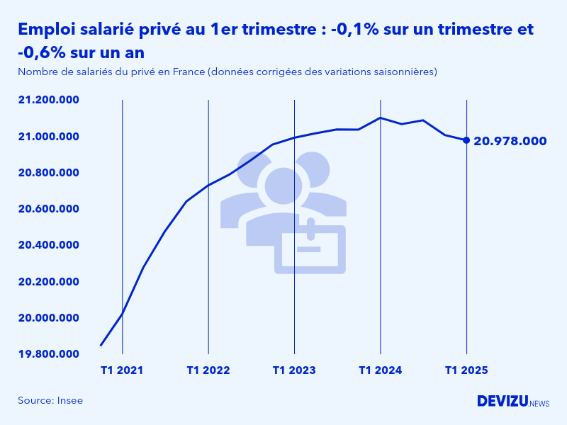 Evolution de l'emploi salarié privé en France à fin 1er trimestre 2025