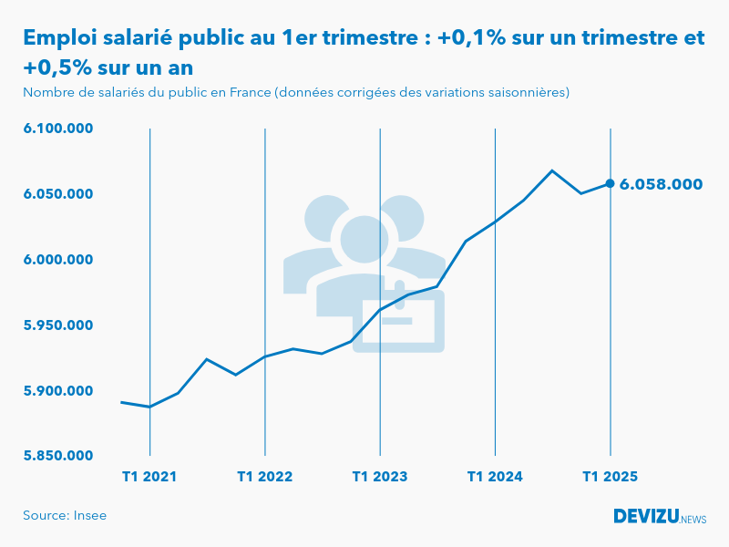 Evolution de l'emploi salarié public en France à fin 1er trimestre 2025