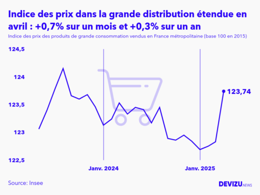 Evolution de l'indice des prix des produits de grande consommation vendus dans la grande distribution étendue à avril 2025