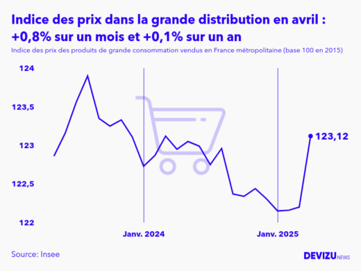 Evolution de l'indice des prix des produits de grande consommation vendus dans la grande distribution à avril 2025